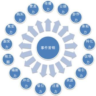 【網(wǎng)絡(luò)運(yùn)營(yíng)】多元化的時(shí)代，事件營(yíng)銷在未來(lái)的地位提升